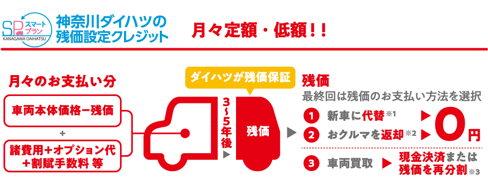 神奈川ダイハツの残価設定クレジット 月々定額・低額!!